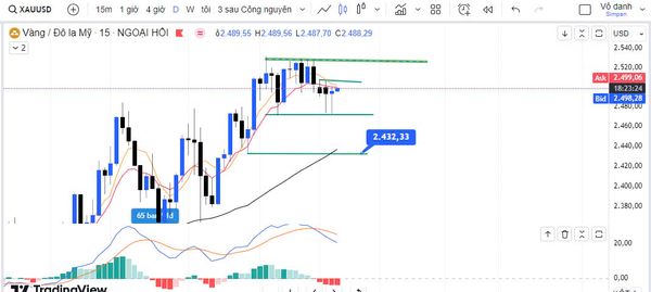 Giá vàng được hỗ trợ bởi sự sụt giảm ôn hòa