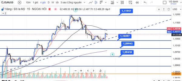 EUR/USD đã bắt đầu tăng giá ngắn hạn chờ tin NFP