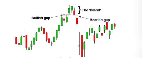 Mô hình Island Reversal là gì? Lợi ích khi sử dụng