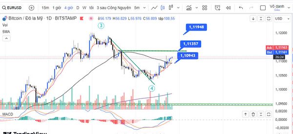 GBP/USD chờ tin Non-Farm Employment Change và FOMC 