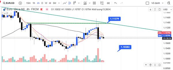 EUR/USD  kỳ vọng về khả năng cắt giảm lãi suất của ECB.