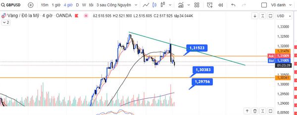 BOE cắt giảm lãi suất sẽ ảnh hưởng đến đồng GBP/USD 