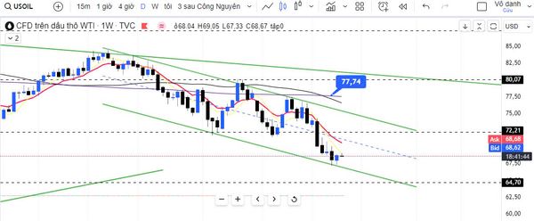 WTI dao động quanh mức 68,00 đô la và đang trong kênh giảm giá