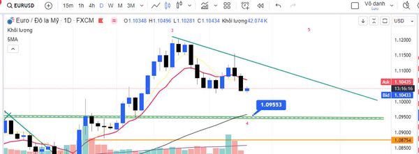 EUR/USD đang giảm ngắn hạn liệu có còn giảm sâu hơn