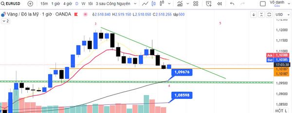 EUR/USD duy trì giảm giá trong ngắn hạn khi ECB cắt giảm lãi suất