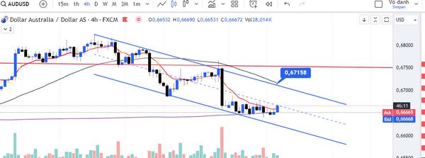 AUD/USD đang cho dấu hiệu tích cực trong ngắn hạn 