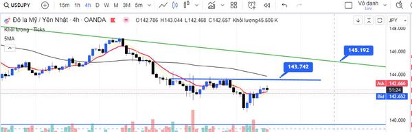 USD/JPY phục hồi ngắn hạn liệu đồng JPY có chiếm ưu thế khi FED cắt giảm lãi suất