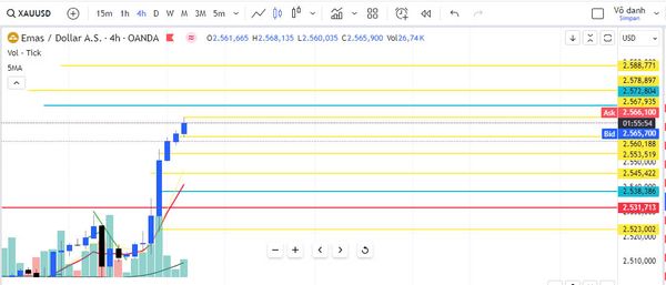 Vàng vượt đỉnh trong bối cảnh Cục Dự trữ Liên bang (Fed) cắt giảm lãi suất vào tuần tới