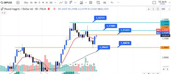 GBP/USD tăng  sau khi dữ liệu  của Hoa Kỳ cho thấy Fed sẽ hạ lãi suất trong tuần tới