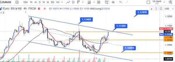 EURUSD tiếp cận đường kênh giá xu hướng giảm 