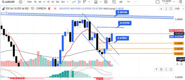 AUDUSD đã phá qua kênh giảm giá ngắn hạn liệu có tiến về mức đỉnh cũ