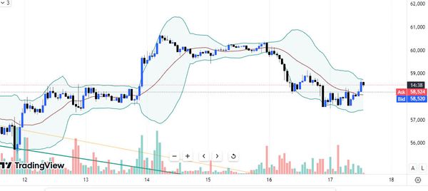 Cách sử dụng Bollinger Bands 