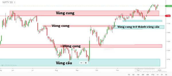 Vùng cung cầu trong Forex và nguyên tắc sử dụng hiệu quả