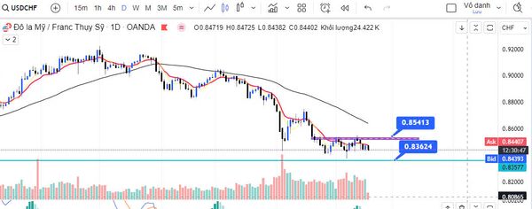 USDCHF có tiếp tục duy trì xu hướng giảm hay sẽ đảo chiều khi fed giảm lãi suất 