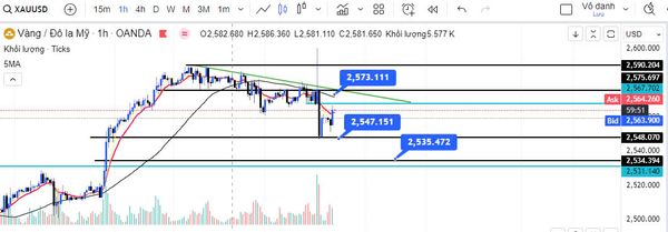 Vàng diễn biến khó lường khi  lên đỉnh 2600 khi FED hạ suất 50 điểm cơ bản 