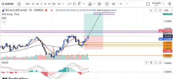 AUDUSD có tiếp tục đà tăng khi FED giảm lãi suất 50 điểm 