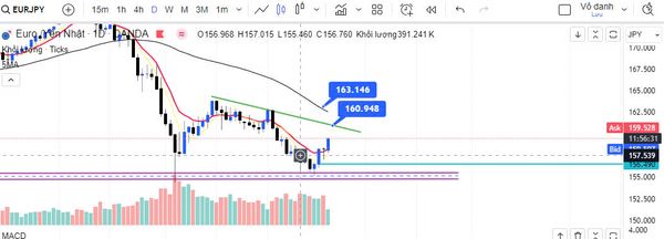 EUR/JPY đang đà hồi phục liệu đảo chiều dài dài hạn 