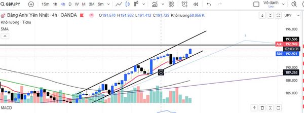 GBP/JPY đang kênh giá tăng liệu có giữ được vị thế 