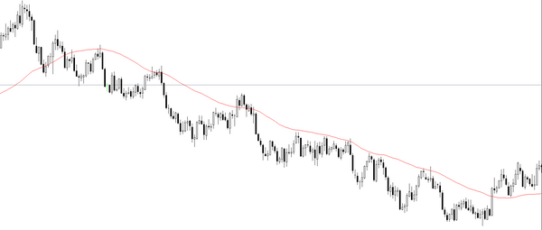 6 nhược điểm "lớn" của chỉ báo đường trung bình động (MA) mà ít trader nào để ý tới