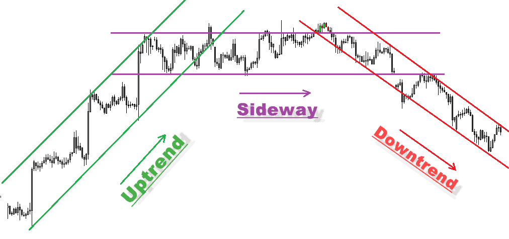 Cách nhận biết về đường xu hướng trong forex