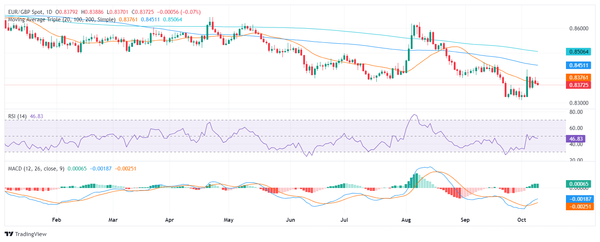 Phân tích giá EUR/GBP: Triển vọng trái chiều khi phe mua và phe bán giằng co gần mức 0,8380