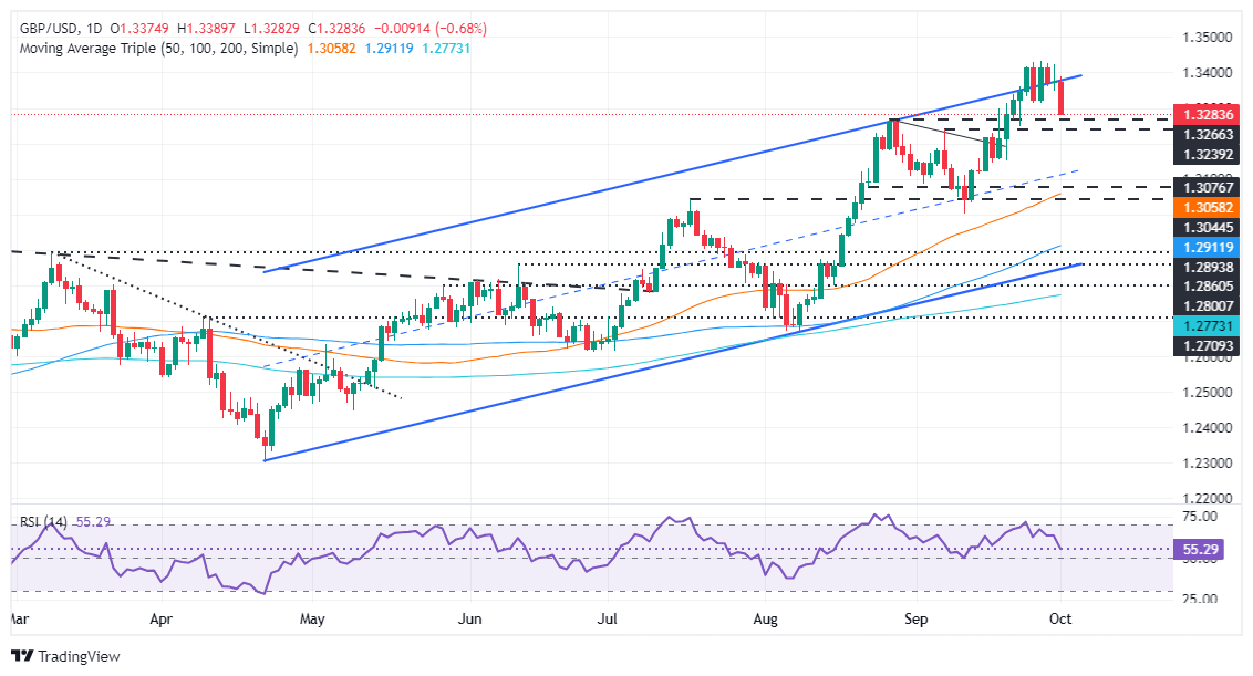 Dự báo giá GBP/USD: Giảm xuống dưới 1,3300 do tâm lý sợ rủi ro