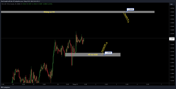 Kế hoạch giao dịch USD/CAD ngày 01/10/2024. USD/CAD giao dịch mạnh hơn trên mức 1,3500 khi Powell của Fed phát tín hiệu sẽ tiếp cận chậm rãi với việc cắt giảm lãi suất