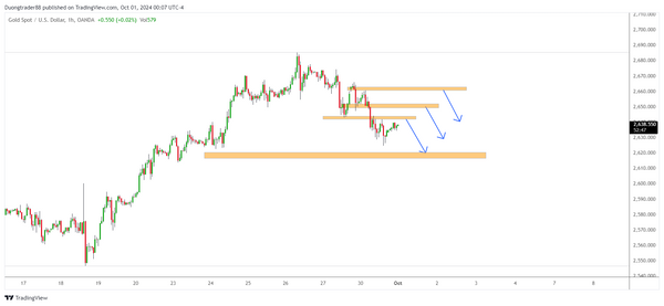 Kế hoạch giao dịch XAUUSD ngày 01/10/2024. Giá vàng giảm xuống dưới 2650 đô la, Fed phát tín hiệu nới lỏng dần dần