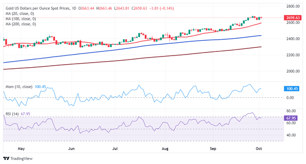 Dự báo giá vàng: XAU/USD dao động quanh mức 2.660 đô la sau khi mở cửa phiên giao dịch tại Hoa Kỳ