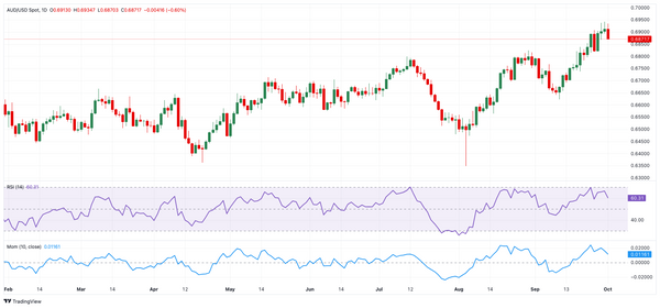 Dự báo giá AUD/USD: Trung Quốc dự kiến ​​sẽ thúc đẩy xu hướng tăng