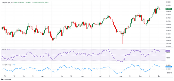 Dự báo giá AUD/USD: Sự tiếp tục xu hướng tăng xuất hiện trong các lá bài