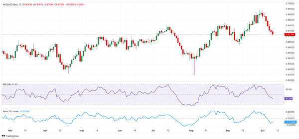 Dự báo giá AUD/USD: Có khả năng sẽ có thêm tổn thất dưới mức 0,6700