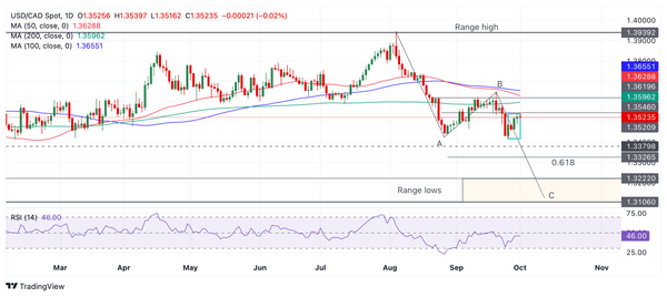 Dự đoán giá USD/CAD: Đợt tăng giá ngược xu hướng có thể đang chững lại