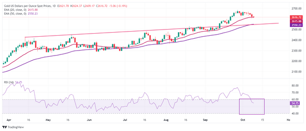 Giá vàng tiếp tục giảm khi biên bản cuộc họp FOMC được chú ý