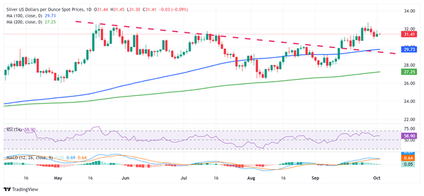 Dự báo giá bạc: XAG/USD đi ngang dưới mức giữa 31,00 đô la, tiềm năng tăng giá vẫn còn nguyên vẹn