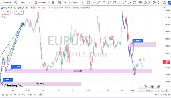 Chiến lược giao dịch EURUSD trước báo cáo lạm phát của EU ngày 01-10-2024