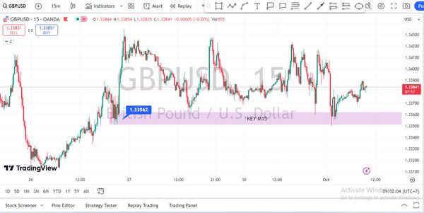 GBPUSD sideway khi nhà đầu tư chờ đón dữ liệu NFP trong tuần. Chiến lược giao dịch ngày 01-10-2024