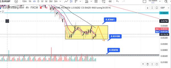 EUR/GBP vẫn giữ được trên mốc 0.8300