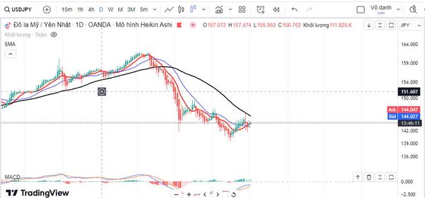 USD/JPY liệu có tăng trở lại khi BOJ bất ổn về việc tăng lãi suất 