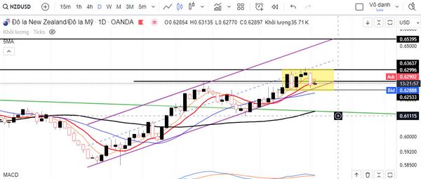 NZD/USD có thể giữ được xu hướng tăng 